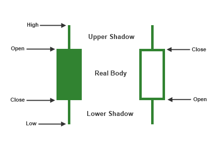 Candlestick Formation