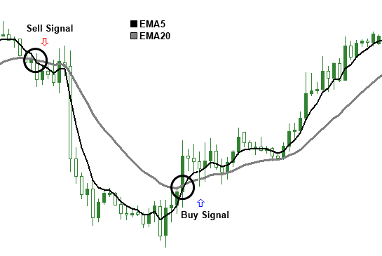 Moving Averages 2