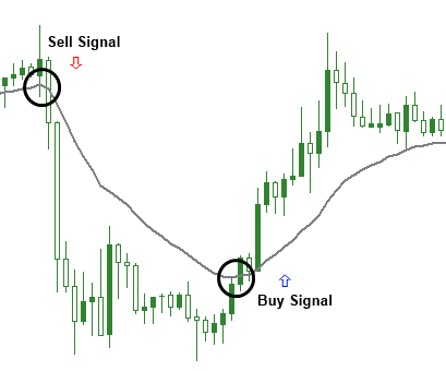 Moving Averages